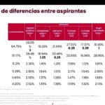 Presentan encuestas de Morena, CPC obtuvo 8.5 puntos de 10